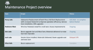 A screenshot of a table titled Maintenance Project Overview notably describing the Percy Lake dam repairs in Fall 2026.